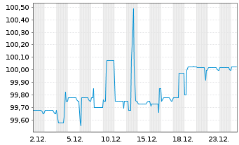 Chart PCC SE Inh.-Teilschuldv. v.22(23/27) - 1 Month