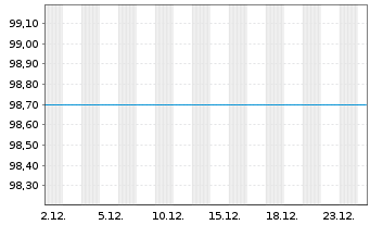 Chart MS Industrie AG Inh.-Schuldv. 2022(2025/2027) - 1 Month
