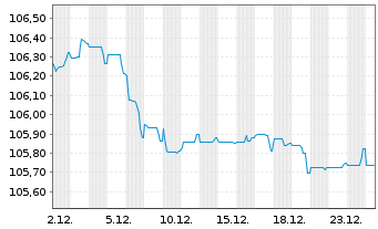 Chart Deutsche Bank AG FLR-MTN v.22(29/30) - 1 Monat