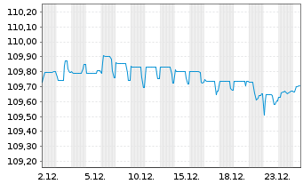 Chart Deutsche Bank AG FLR-Nachr.Anl.v.22(27/unb.) - 1 Month