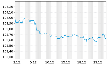 Chart Allianz SE FLR-Sub.MTN.v.2022(2028/2038) - 1 Monat