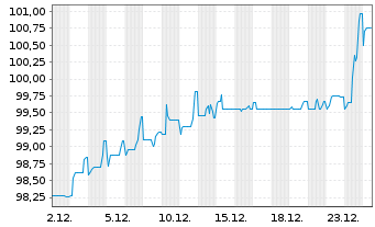 Chart Neue ZWL Zahnradw.Leipzig GmbH v.2022(2025/2027) - 1 Monat
