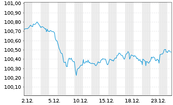Chart Deutsche Pfandbriefbank AG Reihe 15327 v.23(29) - 1 Monat