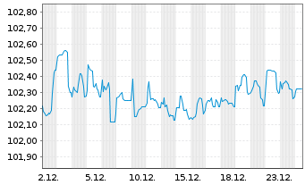 Chart Deutsche Pfandbriefbank AG MTN R.35424 v.23(27) - 1 Monat
