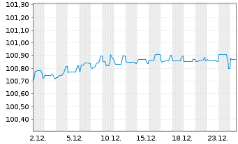 Chart Deutsche Pfandbriefbank AG MTN R.35416 v.22(26) - 1 Month