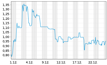 Chart Altech Advanced Materials AG - 1 Monat