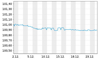 Chart Deutsche Pfandbriefbank AG Reihe 15337 v.24(27) - 1 Monat