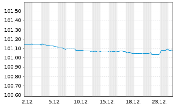 Chart Deutsche Pfandbriefbank AG Reihe 15330 v.23(26) - 1 Month