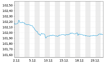 Chart Deutsche Pfandbriefbank AG Reihe 15332 v.23(27) - 1 Month