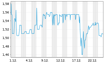 Chart Solutiance AG - 1 Monat