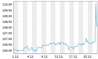 Chart Deutsche Rohstoff AG Anleihe v.2023(24/28) - 1 Monat