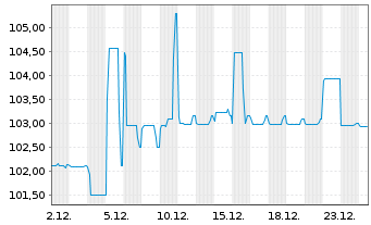 Chart PCC SE Inh.-Teilschuldv. v.23(24/28) - 1 Month
