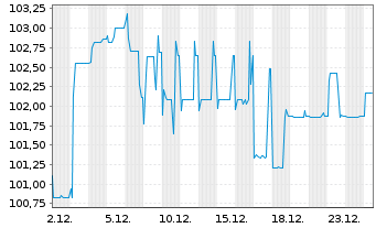 Chart PCC SE Inh.-Teilschuldv. v.24(24/29) - 1 Month