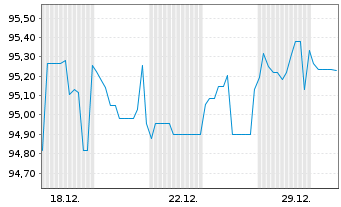 Chart Berlin, Land Landessch.v.24(35)Ausg.560 - 1 Monat