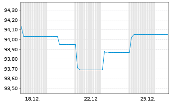 Chart Berlin, Land Landessch.v.24(34)Ausg.562 - 1 Monat