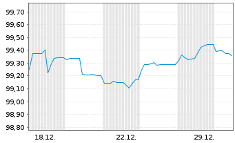Chart Berlin, Land Landessch.v.25(32)Ausg.563 - 1 Monat