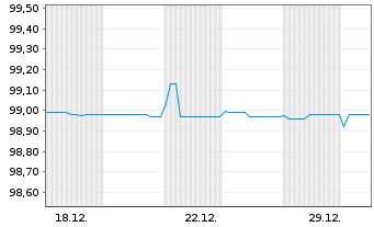 Chart Berlin, Land FLR-Landessch.v.25(2031)A.564 - 1 Monat