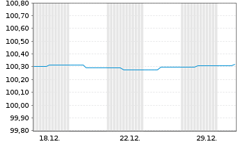 Chart Berlin, Land Landessch.v.25(27)Ausg.565 - 1 Monat