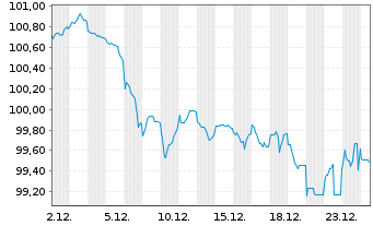 Chart Berlin, Land Landessch.v.25(35)Ausg.566 - 1 Monat