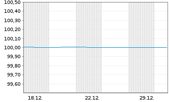 Chart Berlin, Land FLR-Landessch.v.25(2030)A.568 - 1 Monat