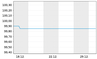 Chart Berlin, Land FLR-Landessch.v.25(2028)A.569 - 1 Monat