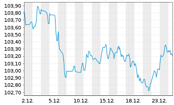 Chart Amprion GmbH MTN v. 2023(2034/2034) - 1 Monat