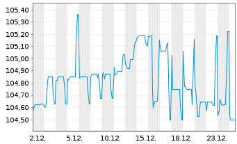 Chart Jung,DMS & Cie Pool GmbH Anleihe v.2023(2026/2028) - 1 Monat