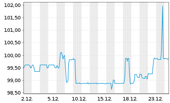 Chart PCC SE Inh.-Teilschuldv. v.23(23/28) - 1 Month