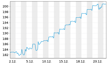 Chart Nordex SE Wandelschuldv.v.23(30) - 1 Monat