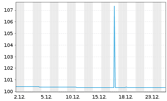 Chart Kreditanst.f.Wiederaufbau Med.Term Nts. v.23(26) - 1 Month