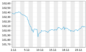 Chart Kreditanst.f.Wiederaufbau Med.Term Nts. v.23(28) - 1 Monat