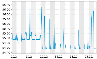 Chart 7C Solarparken AG Anleihe v.23(28) - 1 Month