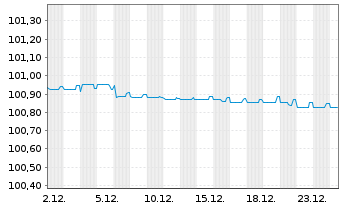 Chart Deutsche Bank AG MTN-HPF v.23(26) - 1 Monat