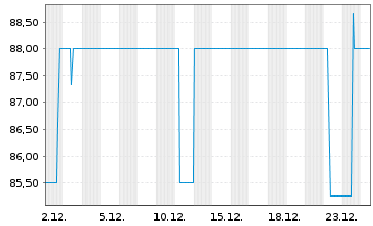 Chart LAIQON AG Wandelschuldv.v.23(28) - 1 Month