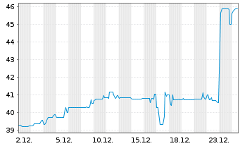 Chart BayWa AG Sub.-FLR-Nts.v.23(28/unb.) - 1 Monat