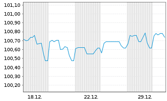 Chart Berlin, Land Landessch.v.2023(2031)Ausg.550 - 1 Monat