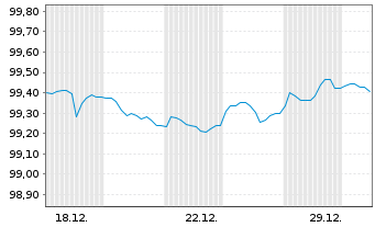 Chart Berlin, Land Landessch.v.2024(2031)Ausg.552 - 1 Monat