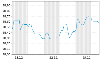 Chart Berlin, Land Landessch.v.2024(2034)Ausg.553 - 1 Monat