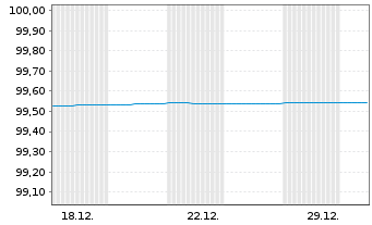 Chart Berlin, Land FLR-Landessch.v.24(2029)A.555 - 1 Monat