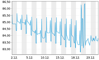 Chart Berlin, Land Landessch.v.2024(2054)Ausg.556 - 1 Monat