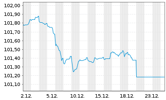 Chart Berlin, Land Landessch.v.2024(2029)Ausg.557 - 1 Monat