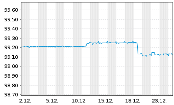 Chart Berlin, Land FLR-Landessch.v.24(2030)A.558 - 1 Monat