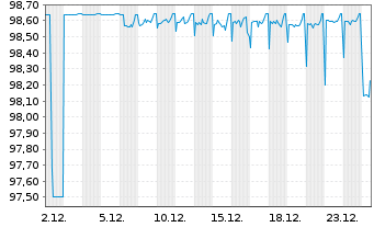 Chart SGL CARBON SE Wandelschuldv.v.23(28) - 1 Month