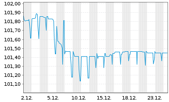 Chart Sparkasse Pforzheim Calw -Pfandbr.Ser.P24 v.23(29) - 1 Month