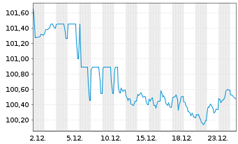 Chart Deutsche Bank AG MTN-HPF v.23(33) - 1 Monat