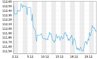 Chart Allianz SE FLR-Sub.Anl.v.2023(2033/2053) - 1 Monat