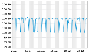 Chart Brandenburg, Land FLR-Schatzanw.v.25(35) - 1 Monat