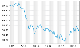 Chart Brandenburg, Land Schatzanw. v.2025(2035) - 1 Monat