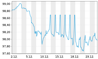 Chart Brandenburg, Land Schatzanw. v.2025(2033) - 1 Monat