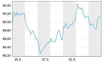 Chart Brandenburg, Land Schatzanw. v.2026(2032) - 1 Month